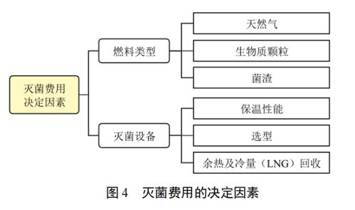 基于企業(yè)微電網(wǎng)平臺的食用菌工廠的能源管理