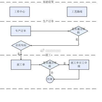 用友u9cloud企業(yè)管理系統(tǒng),車間管理用戶模塊介紹