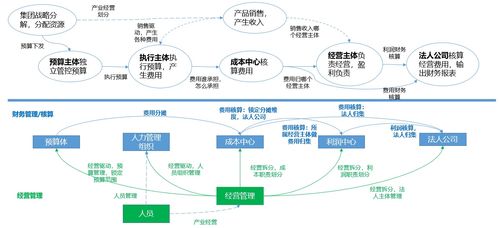 企業業財數字化建設 財務管理領域的產品設計
