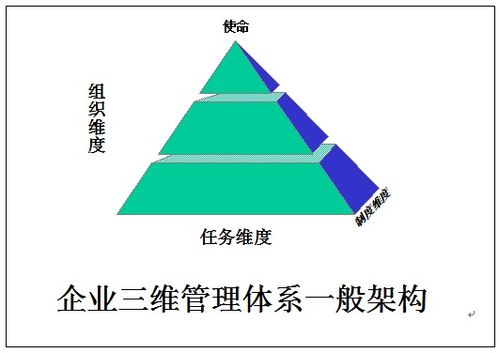企業管理的三維體系建構