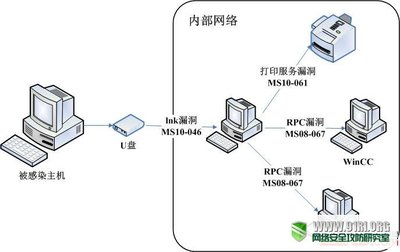 數(shù)枚知名APT案例研究與分析報告
